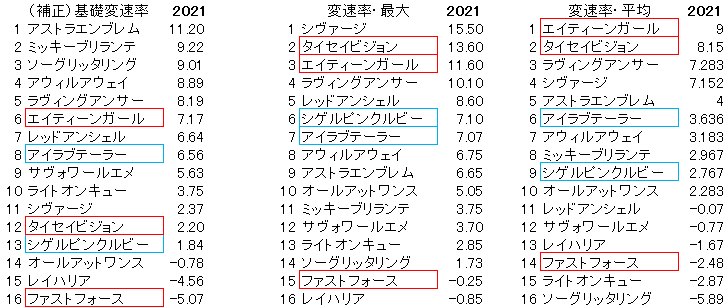 2021　京阪杯　変速率